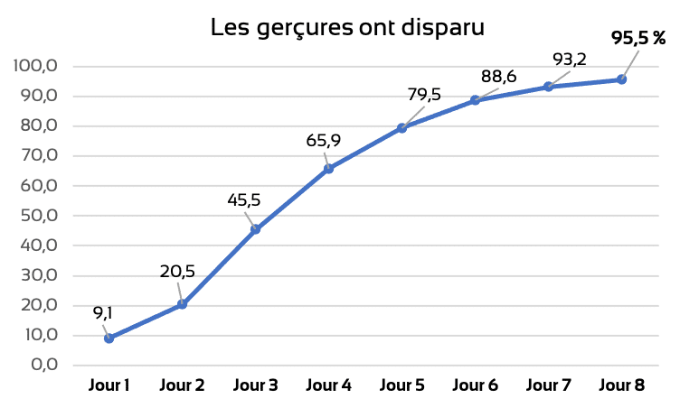 disparition des gerçures